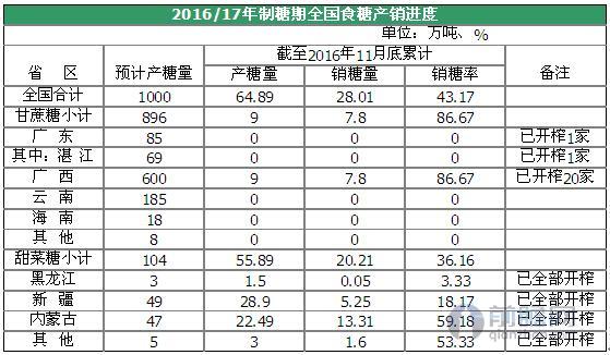 食糖产销