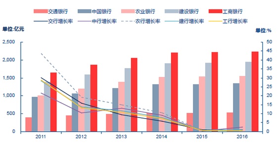 银行业从业资格证_银行业收入利润率(2)