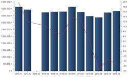11月<em>化纤</em>产量增速再下滑  同比下降5.2%