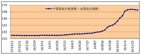 煤炭价格指数