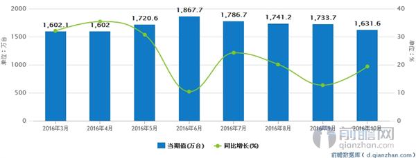 电工仪器仪表月度产量及增速