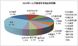 前11月<em>北</em><em>汽</em><em>福田</em>商用车销量占市场份额高达13.08%