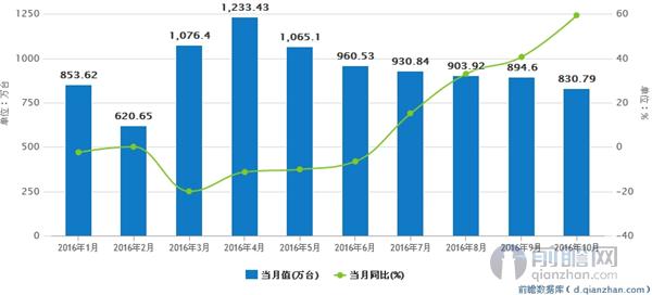 中国家用空调产量及增速