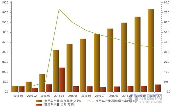 商用车产量