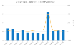 11月我國MPV銷量23.57萬輛 <em>別克</em>GL8表現驚人