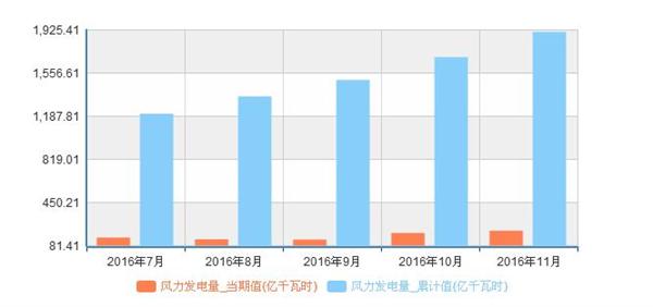 风力发电行业