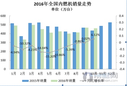 内燃机销量情况