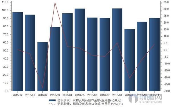 纺织纱线、织物及制品出口金额