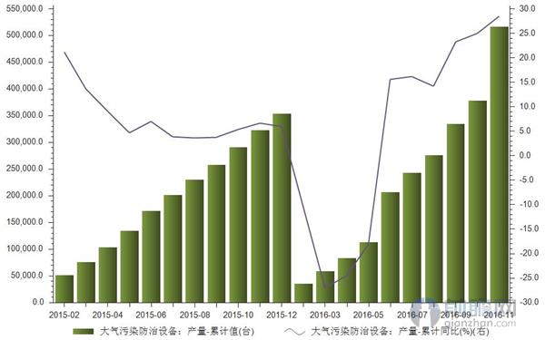 大气污染防治设备产量