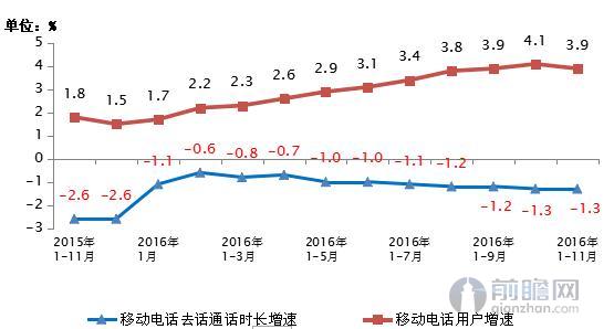 移动电话用户和通话量累计