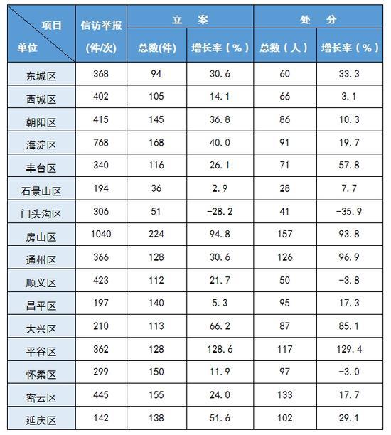 2016年1至11月各区纪检监察机关纪律审查情况表