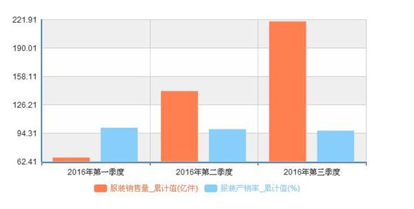 服装销售量