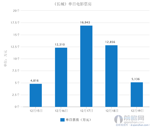 《长城》单日票房