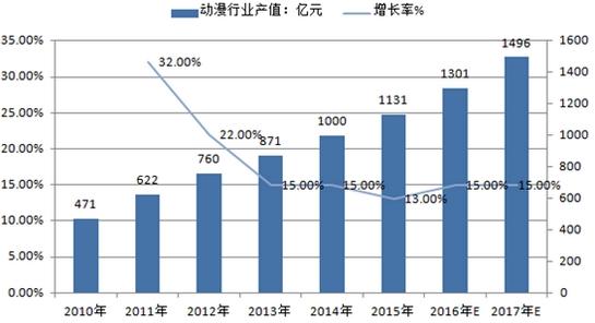 中国动漫行业产值预测