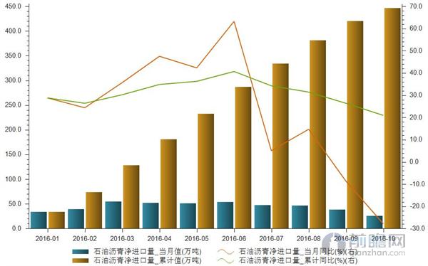 石油沥青净进口量