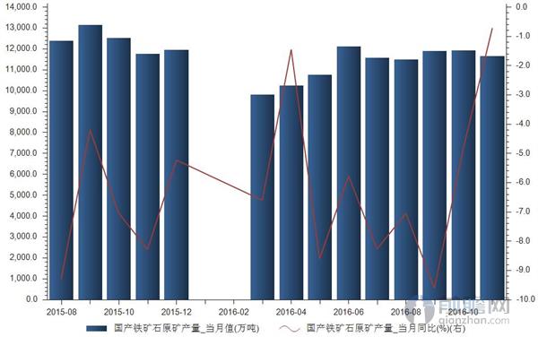 国产铁矿石原矿产量