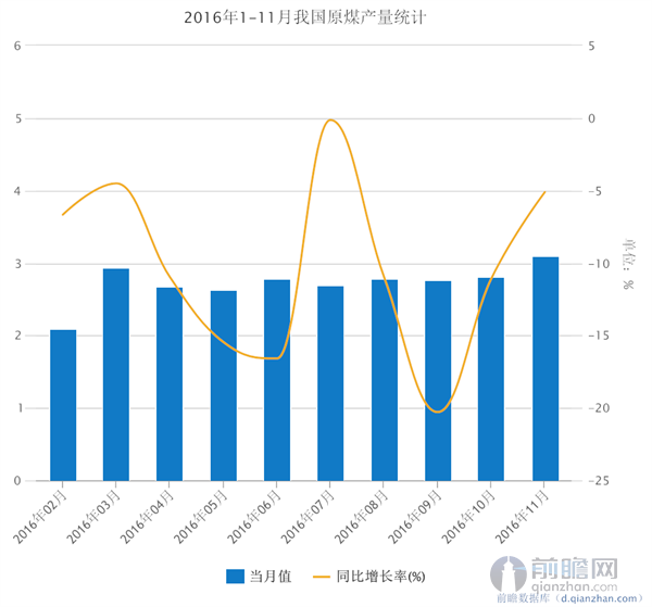 2016年1-11月我国原煤产量统计