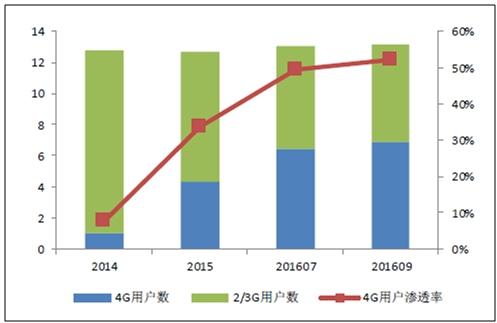 中国4G用户发展情况