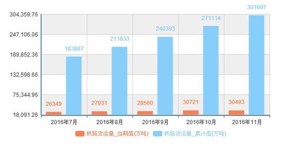 铁路货运量