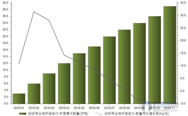 纺织用合成纤维进口量