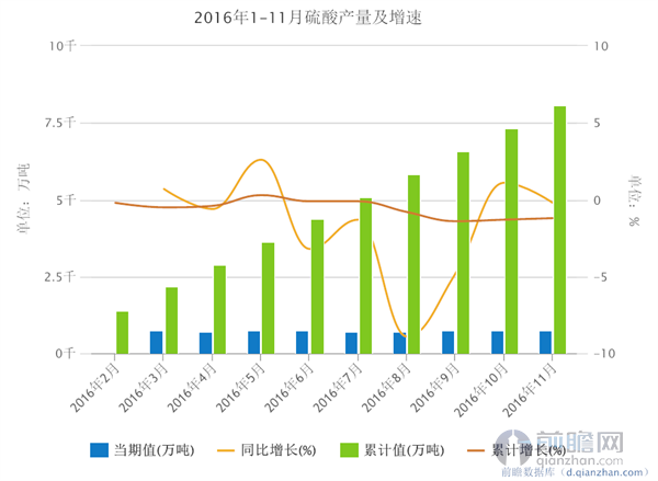 2016年1-11月硫酸产量及增速
