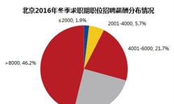 北京整体<em>薪酬</em>9835元全国第一 8000元以上职位占46.2%