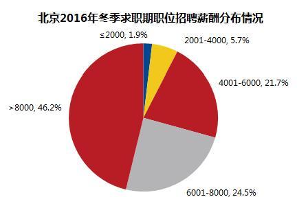 北京2016年冬季求职期职位招聘薪酬分布