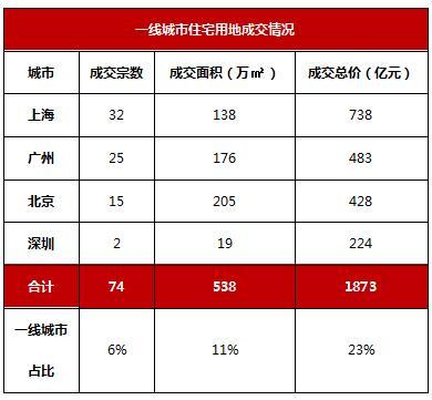 北上广深住宅用地成交情况