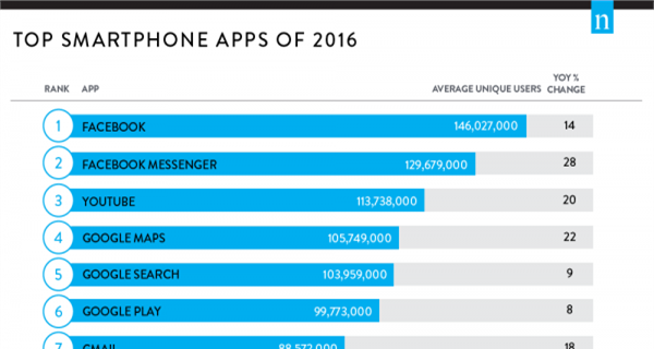 2016美国十大热门应用出炉：Facebook/谷歌垄断八个