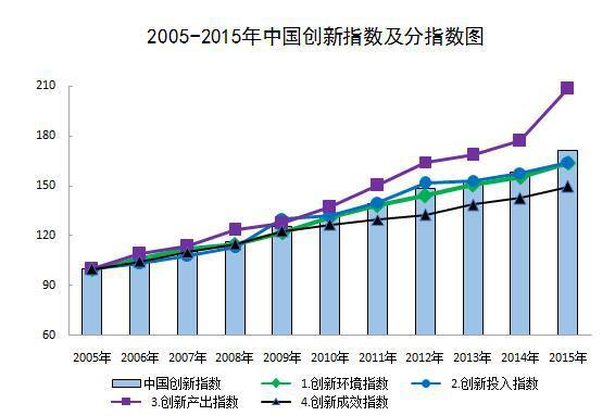 中国创新指数