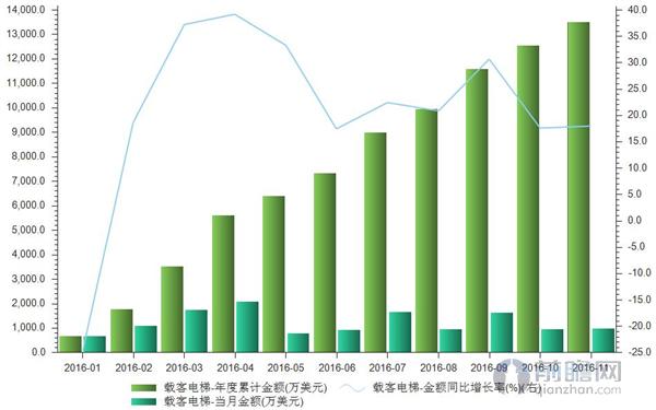 载客电梯进口金额