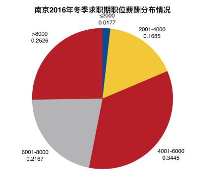 南京地区2016年冬季求职期职位招聘薪酬