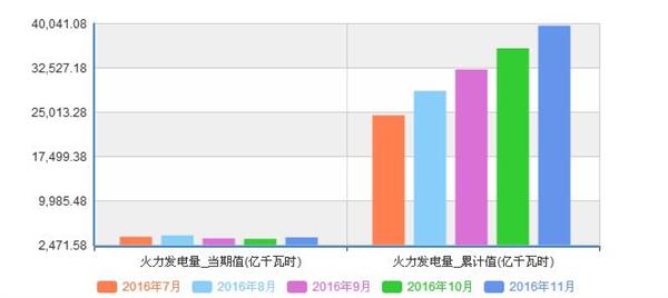 火力发电量