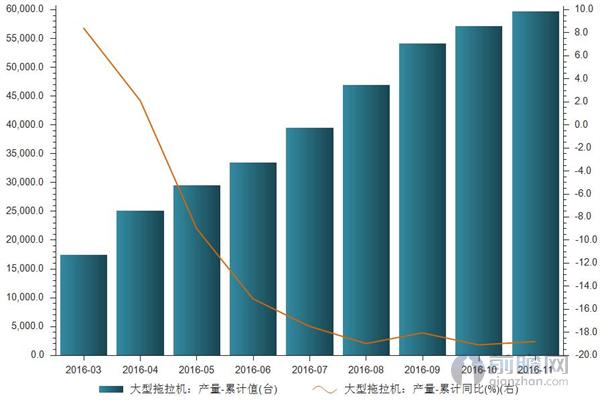 大型拖拉机产量