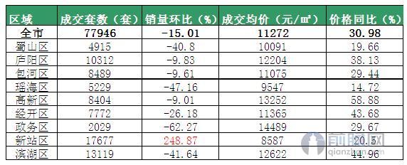 合肥各区楼市成交情况