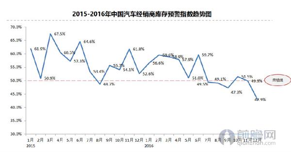 汽车经销商库存预警指数走势