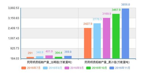 民用船舶