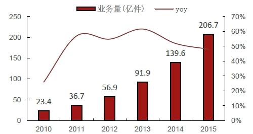 2016年我国快递业务量迅速提升 未来重点关注