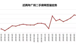12月<em>广州</em>二手房网签量价齐涨 中高价位房源成交比例增多