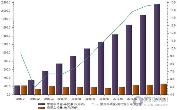 乘用车销量