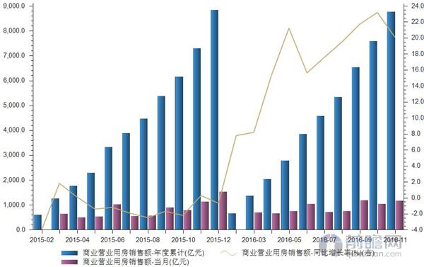 商业营业用房销售额