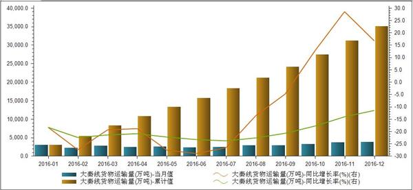 大秦线货物运输