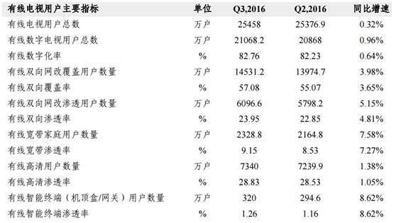2016Q3有线电视业务情况