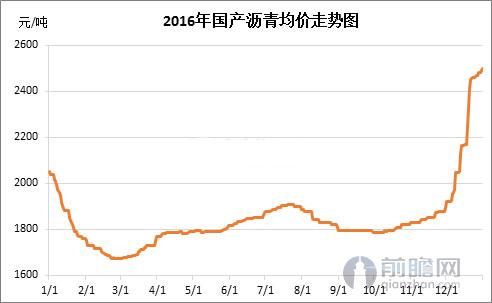 国产沥青均价走势图