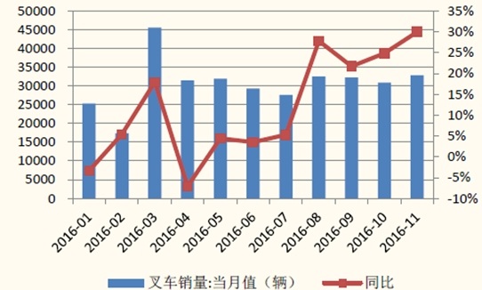 中国叉车销量及增速