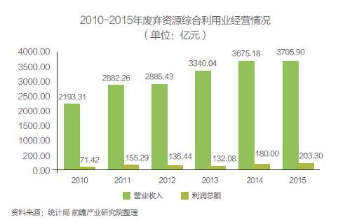 環保行業