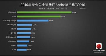 安兔兔全球热门手机Top10红米Note 3第一 网友调侃是假榜