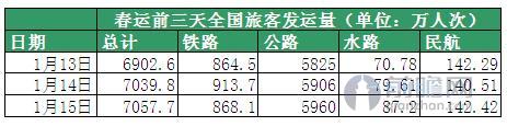 春运前三天全国旅客发运量