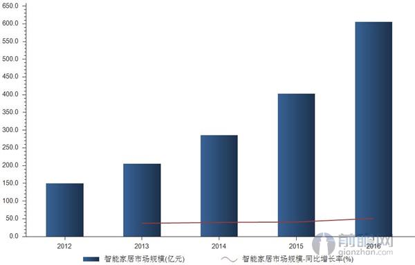 智能家居市场规模及增速