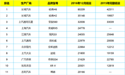 12月<em>SUV</em>销量TOP20  合资品牌份额连降
